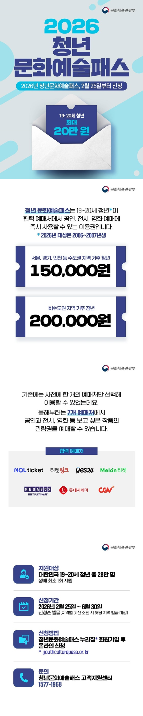 ■ 2026 청년문화예술패스, 2월 25일부터 신청 - 19~20세 청년 최대 20만 원 청년 문화예술패스는 19~20세 청년*이 협력 예매처에서 공연, 전시, 영화 예매에 즉시 사용할 수 있는 이용권입니다. * 2026년 대상은 2006~2007년생 서울, 경기, 인천 등 수도권 지역 거주 청년→15만 원 비수도권 지역 거주 청년→20만 원 기존에는 사전에 한 개의 예매처만 선택해 이용할 수 있었는데요. 올해부터는 7개 예매처에서 공연과 전시, 영화 등 보고 싶은 작품의 관람권을 예매할 수 있습니다. <협력 예매처> NOL ticket, 티켓링크, yes24, Melon티켓, MEGABOX, 롯데시네마, CGV ■ 지원대상 대한민국 19~20세 청년 총 28만 명 생애 최초 1회 지원 ■ 신청기간 2026년 2월 25일~6월 30일 신청순 발급(지역별 예산 소진 시 해당 지역 발급 마감) ■ 신청방법 청년문화예술패스 누리집 회원가입 후 온라인 신청  ■ 문의 청년문화예술패스 고객지원센터 ☎1577-1968